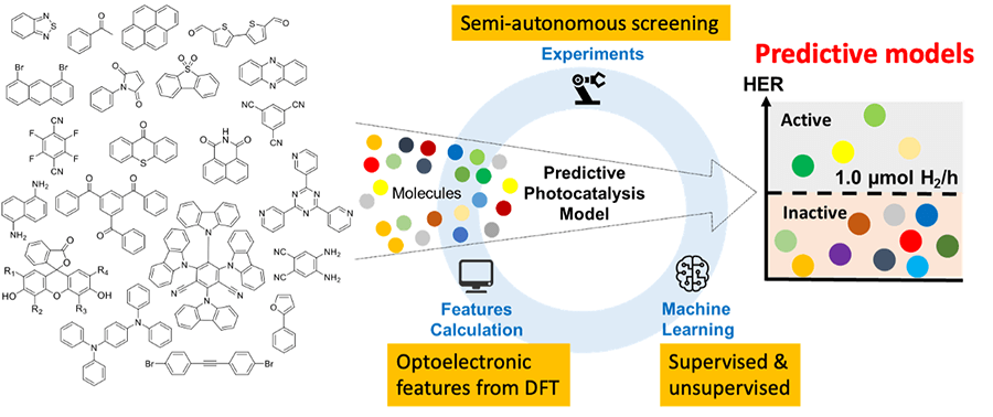 Illustration of semi-autonomous screening chemistry research