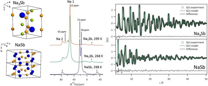 Tracking Sodium-Antimonide Phase Transformations in Sodium-Ion Anodes