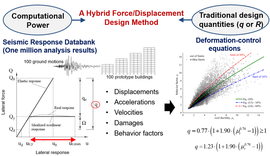 Various illustrations showing hybrid force/displacement design method
