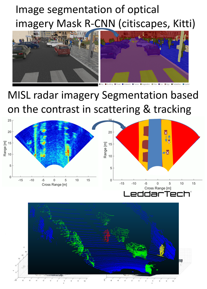 Illustration of segmentation of radar imagery