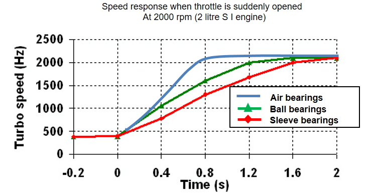 Chart showing The high performance turbocharger reduces response time from 2 to 0.8 second