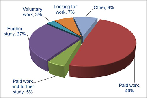 Geography and Earth Sciences career destinations 2010