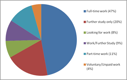 UG GEES employability data 2010-11