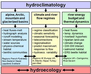 David Hannah's research interests diagram
