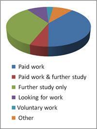 Bioscience UG students career destinations 2009/10