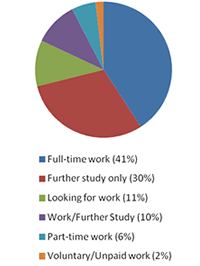Bioscience UG students career destinations 2010/11