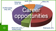 Career opportunities for Biosciences graduates