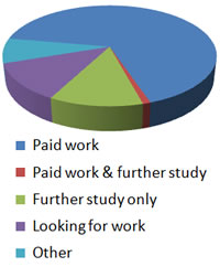 Postgraduate destinations