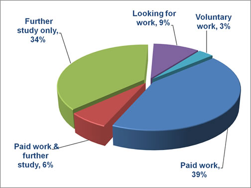 Career destinations for Biosciences graduates