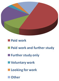 Sport and Exercise graduate career destinations
