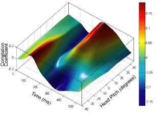 Modulation of vestibular reflexes by head orientation