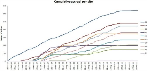 Cumulative Accrual Data