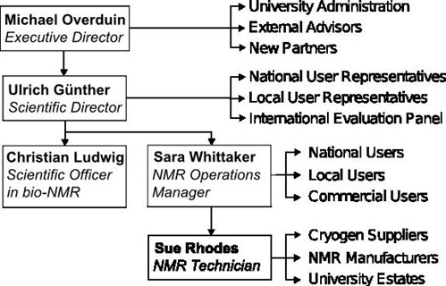 Diagram of the HWB-NMR management structure