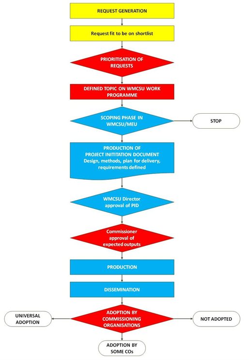 Work-Programme-Process---Request-to-Adoption
