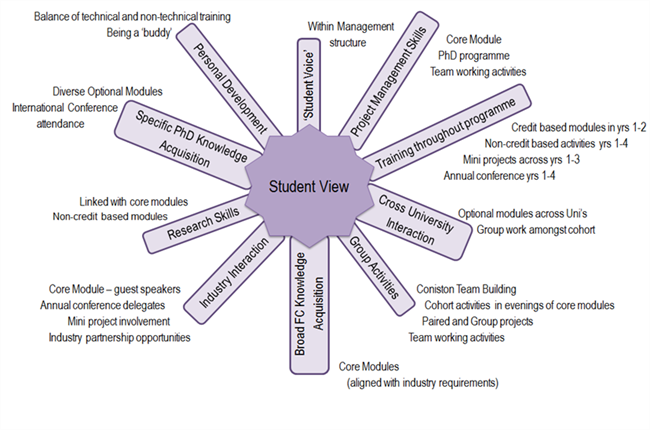 Student centred approach