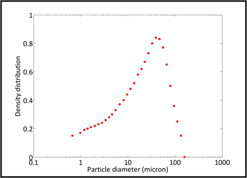Particle-sizer-eg3