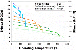 Variation of (BH)max with temperature for a range of magnet grades.