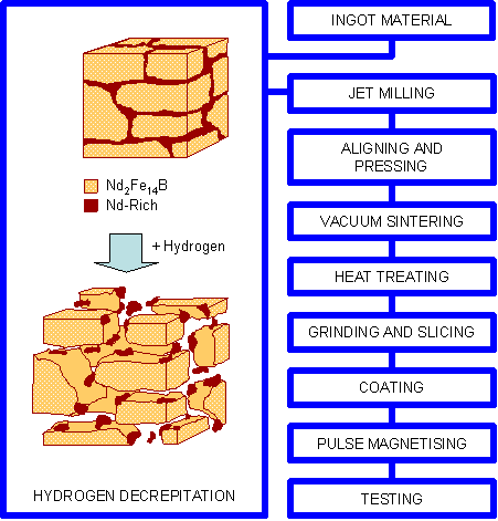Figure 9: The processing route for sintered NdFeB permanent magnets.