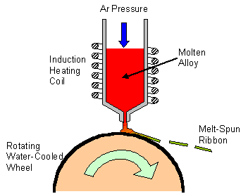 Figure 10: Schematic representation of the melt-spinning process and MQ magnet production