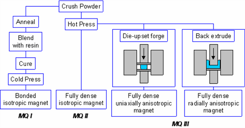 Figure 10: Schematic representation of the melt-spinning process and MQ magnet production
