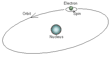 Figure 2: The orbit of a spinning electron about the nucleus of an atom.