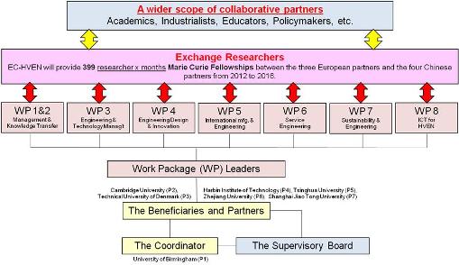 consortium-structure