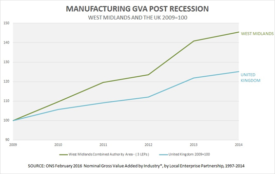 manufacturing-gva-chart