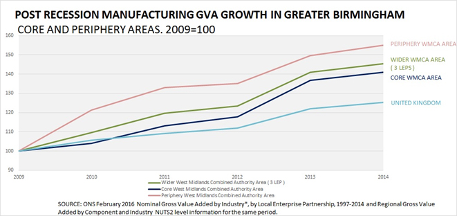 manufacturing-gva-chart2