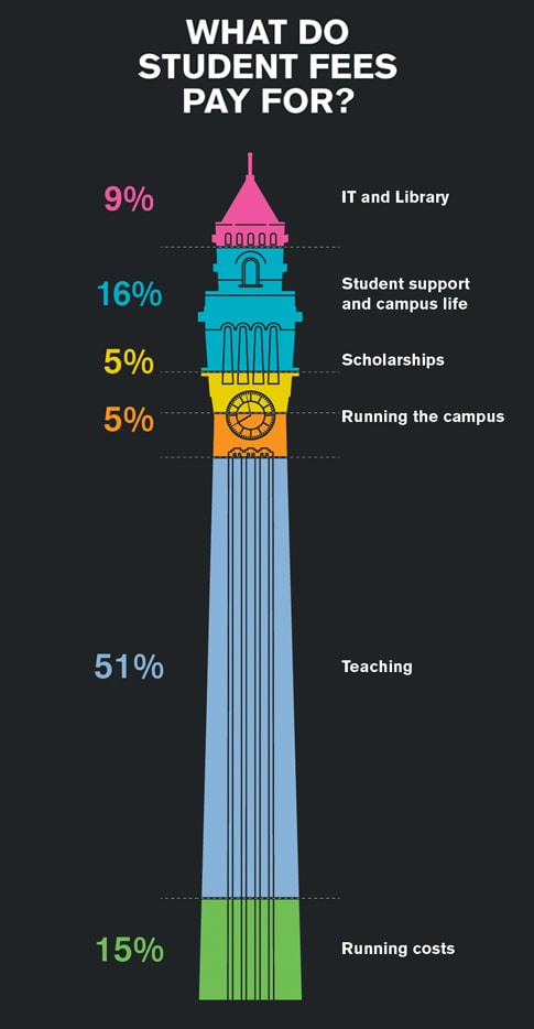 Infographic of Old Joe clock tower showing what student fees pay for at the University of Birmingham.