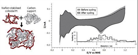 Electrocatalyst-durability-Cropped-449x179