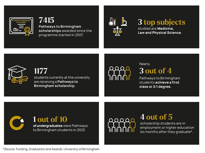 An infographic showing six black boxes with white and gold text, the first one states that 7415 pathways to Birmingham scholarships have be awarded since the programme started in 2007, the second says 3 top subjects studied are medicine law and physical science, the third one says 1177 students currently at the university are receiving a pathways to Birmingham scholarship, the fourth one says pathways to Birmingham student achieve a first class or a 2:1 degree, the fifth one says 1 out of 10 of undergraduates were pathways to Birmingham students in 2023, and the sixth one says 4 out of 5 scholarship students are in employment or higher education six months after they graduate