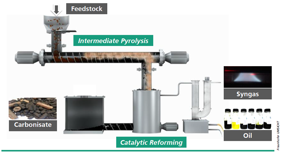 TCR diagram showing process of turning feedstock into syngas and oil