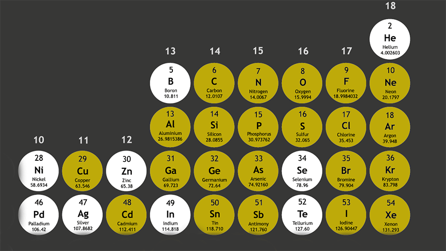 Periodic table of chemical elements