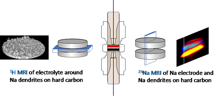 Illustration of Operando visualisation of battery chemistry in a sodium-ion battery by 23Na magnetic resonance imaging