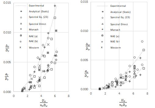 Design Spectra for Wind Loading