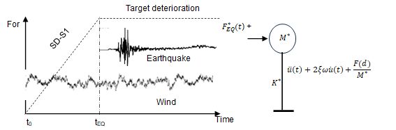Earthquake analysis approach