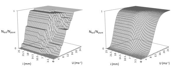 Representation of plant failure of a 20-plant database (left) and 10,000 plant sample (right)
