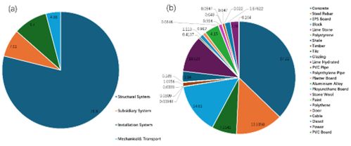 Life cycle assessment of an urban vertical farm benchmark from construction to dismantling and recycling