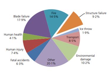 Wind turbine tower collapse cases: a historical overview