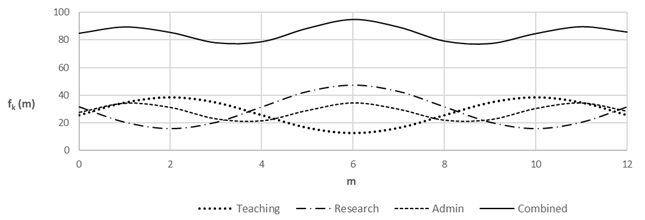Idealised yearly fluctuation of workload per area