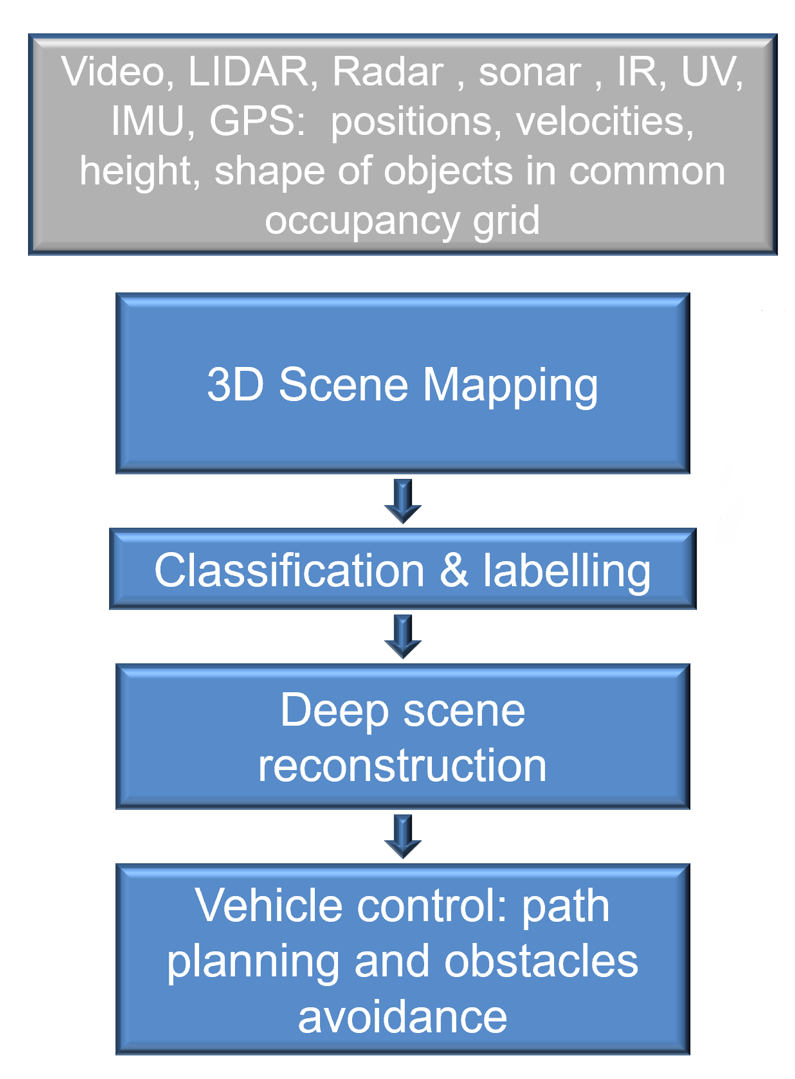 Flowchart illustrating automotive image segmentation