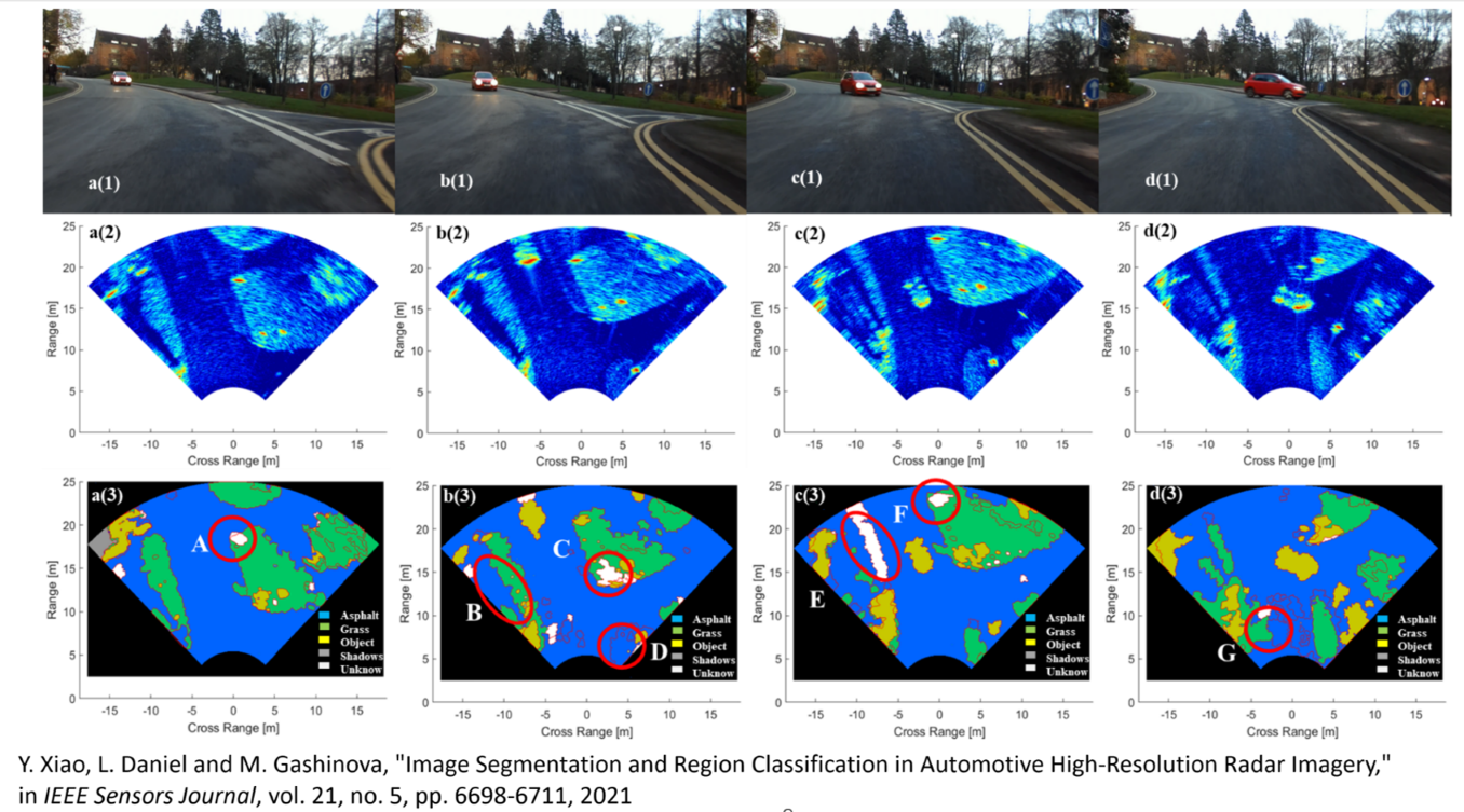 Sequency of driving images and corresponding radar imagery and image segmentation.