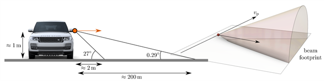 Illustration of beam footprint for an automotive radar