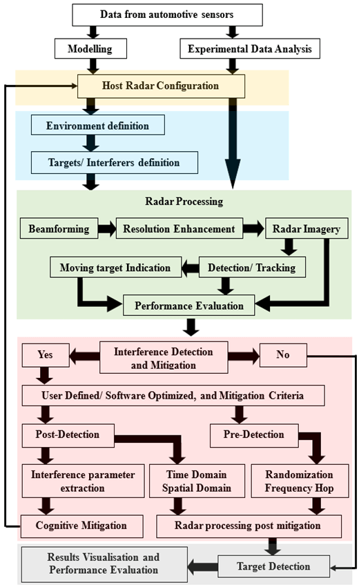 Flow chart showing automotive sensor processes