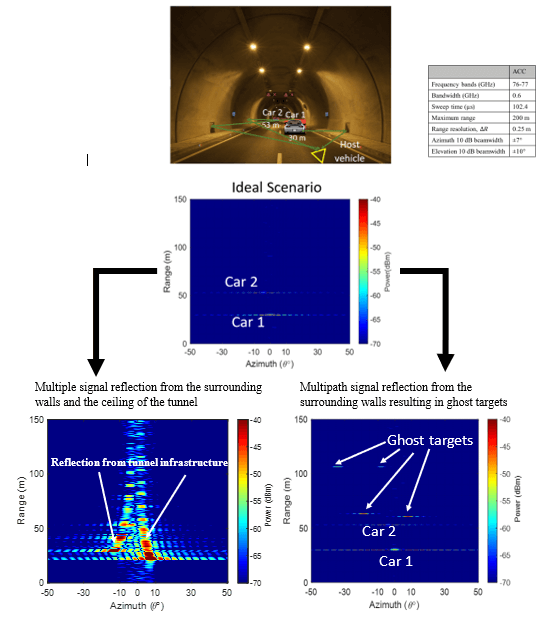 Sequence of diagrams illustrating radar response modelling in a tunnel