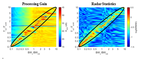 Two graphs illustrating universal tools for radar performance analysis