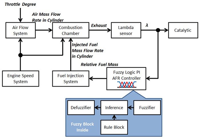 Schematic diagram of AFR fuzzy control system