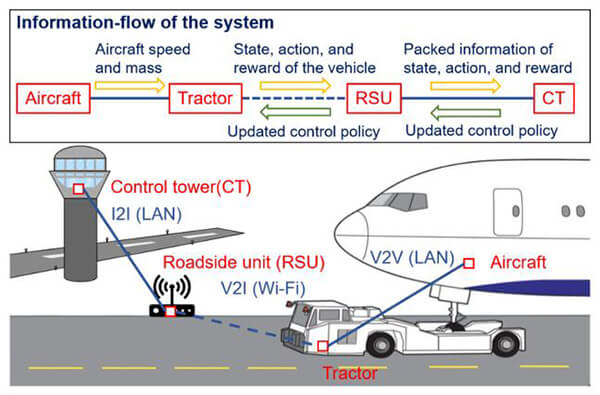 Aircraft towing scenario with V2X communication