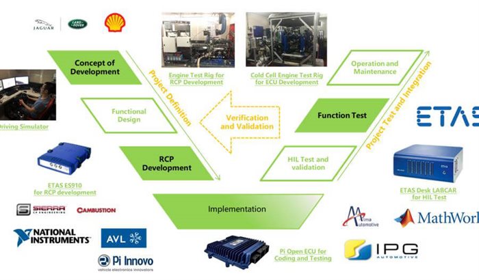 Industry-level facilities in V-cycle development