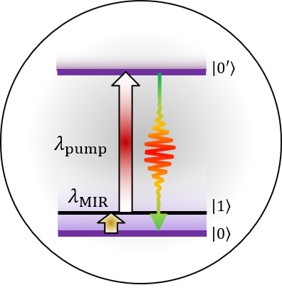 Vibrating molecules